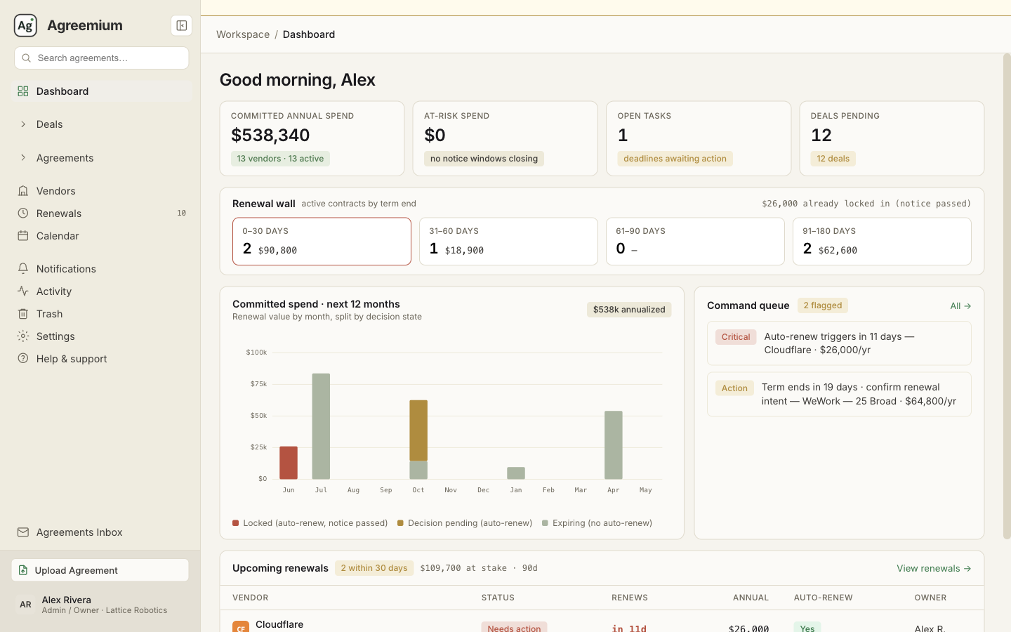 Agreemium dashboard showing committed annual spend, at-risk spend, a renewal wall bucketed by 30, 60, 90, and 180 days, a 12-month committed-spend forecast, and a command queue of urgent tasks