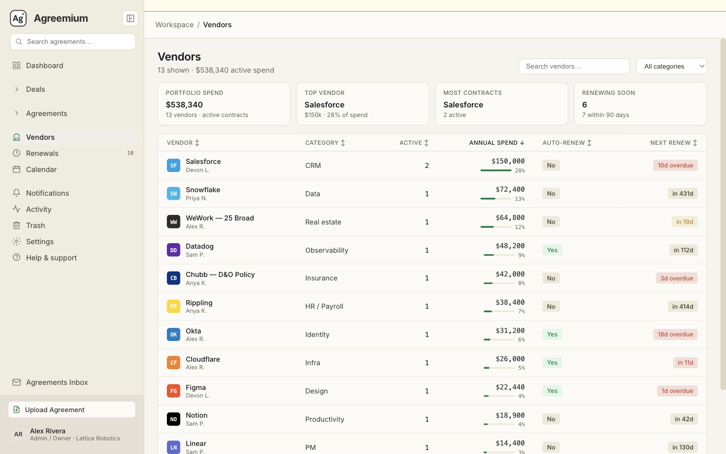 Agreemium vendor ledger listing every vendor with annual spend, auto-renew exposure, and next renewal date